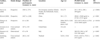 Sex difference in circulating PCSK9 and its clinical implications